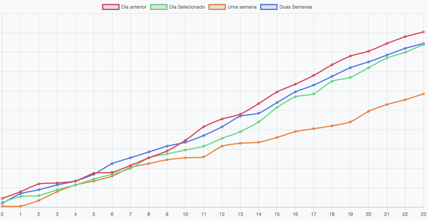 Gráfico comparativo de nível de serviço